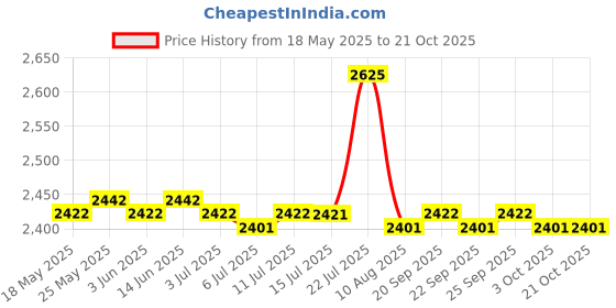 amazon.in calandis CALANDIS™ Unisex Chef Shoes Nonslip Safety Nurse Shoes for Kitchen Waterproof EU36 | Casual | Men's Shoes calandis Price History Graph from 18 May 2025 to 21 Oct 2025