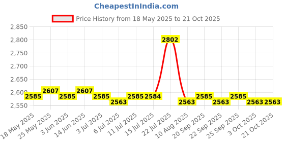 amazon.in calandis CALANDIS™ Unisex Chef Shoes Nonslip Safety Nurse Shoes for Kitchen Waterproof EU40 | Casual | Men's Shoes calandis Price History Graph from 18 May 2025 to 21 Oct 2025