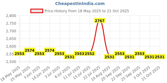 amazon.in calandis CALANDIS™ Unisex Chef Shoes Nonslip Safety Nurse Shoes for Kitchen Waterproof EU41 | Casual | Men's Shoes calandis Price History Graph from 18 May 2025 to 21 Oct 2025
