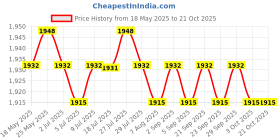 amazon.in calandis CALANDIS™ Unisex One Piece Swimsuits Zip Back Rashguard Long Sleeve Bathing Suits M | Swimwear | Womens Clothing calandis Price History Graph from 18 May 2025 to 20 Oct 2025