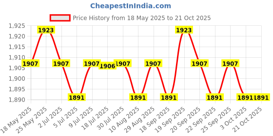 amazon.in calandis CALANDIS™ Unisex One Piece Swimsuits Zip Back Rashguard Long Sleeve Bathing Suits S | Swimwear | Womens Clothing calandis Price History Graph from 18 May 2025 to 21 Oct 2025