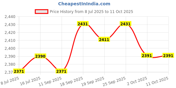 amazon.in calandis CALANDIS™ Unisex Slip Resistant Work Shoes Lightweight Non Slip Chef Clogs 38 Style 2 | Casual | Men's Shoes calandis Price History Graph from 8 Jul 2025 to 11 Oct 2025