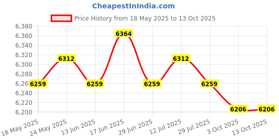 amazon.in CALANDIS™ Universal 2L Coolant Radiator Overflow Tank Square Prevent Leakage Recovery | Radiators & Parts | Cooling Systems | Car & Truck Parts | Parts & Accessories Price History Graph from 18 May 2025 to 13 Oct 2025