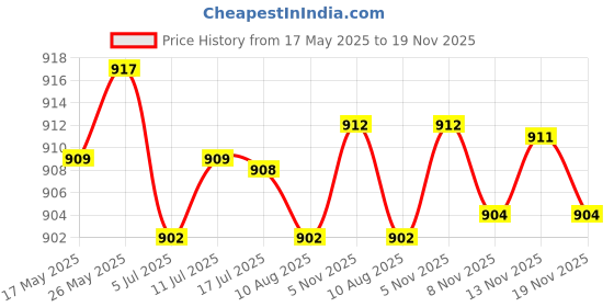 amazon.in CALANDIS™ Universal 34mm Alloy Water Temp Joint Pipe Sensor Gauge Hose Adapter | Water Temp Gauges | Gauges | Car & Truck Parts | Parts & Accessories Price History Graph from 17 May 2025 to 19 Nov 2025