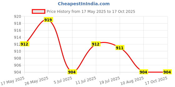 amazon.in CALANDIS™ Universal 40mm Alloy Water Temp Joint Pipe Sensor Gauge Hose Adapter | Water Temp Gauges | Gauges | Car & Truck Parts | Parts & Accessories Price History Graph from 17 May 2025 to 17 Oct 2025