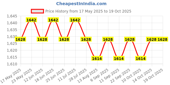 amazon.in CALANDIS™ Universal 51mm Exhaust Muffler Baffle Silencer DB Killer Noise Eliminator | Silencers, Mufflers & Baffles | Exhausts & Exhaust Systems | Motorcycle Parts | Parts & Accessories Price History Graph from 17 May 2025 to 18 Oct 2025