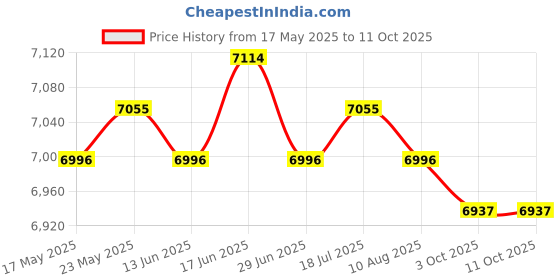 amazon.in CALANDIS™ Universal 8mm Ignition Wire Set Spark Plug Wire Direct Installation Reliable | Ignition Wires | Ignition Systems | Car & Truck Parts | Parts & Accessories Price History Graph from 17 May 2025 to 11 Oct 2025