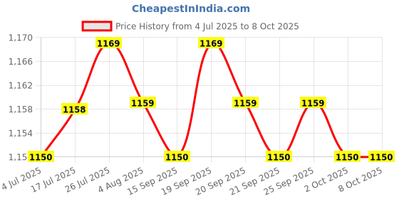 amazon.in CALANDIS™ Universal AA/AAA Battery Charger Over-Charge Protection for Ni-MH Ni-CD | USB Cables, Hubs & Adapters | Computer Cables & Connectors Price History Graph from 4 Jul 2025 to 8 Oct 2025