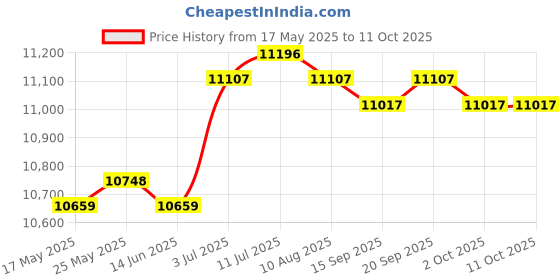 amazon.in CALANDIS™ Universal Bearing Puller Removal Tool Set Sturdy Accessories with 3 Jaw Hook | Pullers & Extractors | Hand Tools | Automotive Tools & Supplies Price History Graph from 17 May 2025 to 11 Oct 2025