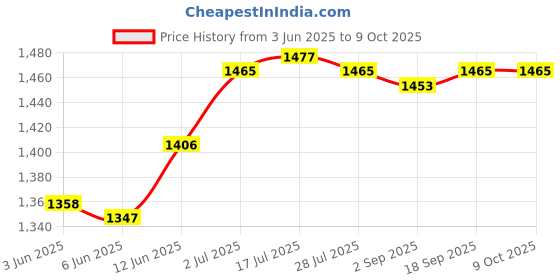 amazon.in CALANDIS™ Universal Camera Cable Clamp Portable Fitting 1/4inch for Camera HDMI Cable Clamp | Other Camera & Photo Accs | I2 Price History Graph from 3 Jun 2025 to 7 Oct 2025