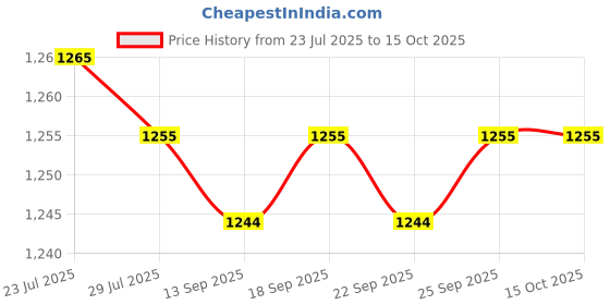 amazon.in CALANDIS™ Universal Camera Umbrella with Clip Accs Bracket for Outdoor Bike | Flash Brackets | Flashes & Flash Accessories Price History Graph from 23 Jul 2025 to 15 Oct 2025