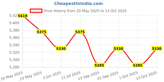 amazon.in calandis CALANDIS™ Universal Car Soft Roof Rack Pad Durable for Car Snowboard Paddle Board | Accessories | Kayaking, Canoeing & Rafting | Water Sports calandis Price History Graph from 20 May 2025 to 13 Oct 2025