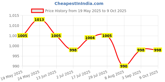 amazon.in CALANDIS™ Universal Comfortable 1 Pair Handlebar Grips for Tricycles Tillers Unicycles | Handlebar Grips Tape & Pads | Bicycle Components & Parts | Cycling Price History Graph from 19 May 2025 to 8 Oct 2025