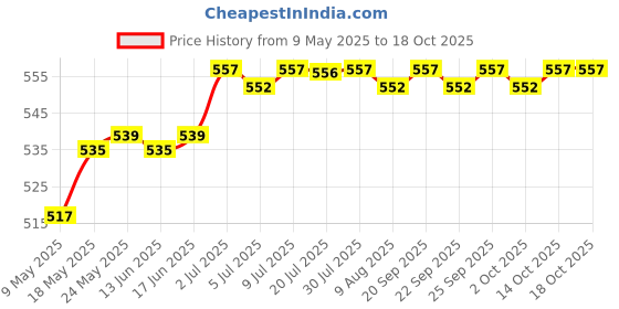 amazon.in calandis CALANDIS™ Universal European Travel Plug AU/UK/US/CN to EU Universal Travel Adapter | Surge Protectors Power Strips | Multipurpose Batteries & Power calandis Price History Graph from 9 May 2025 to 18 Oct 2025