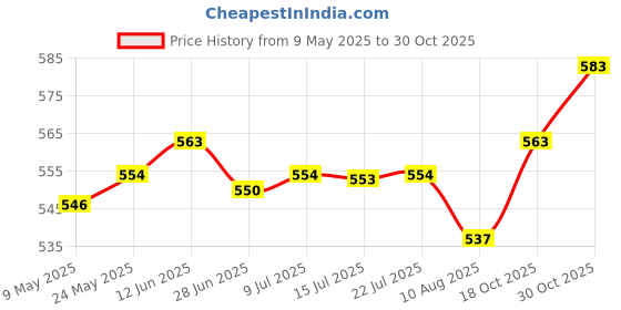 amazon.in CALANDIS™ Universal Hair Dryer Diffuser Home Use Professional Hair Diffuser Attachment | Hair Dryers | Hair Care & Styling Price History Graph from 9 May 2025 to 30 Oct 2025