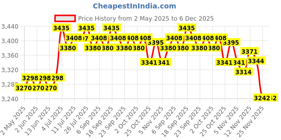 amazon.in CALANDIS™ Universal Headset Display Stand Desktop Wooden Headphone Holder for Husband Black | Headphone Parts & Accessories | Portable Audio & Headphones Price History Graph from 2 May 2025 to 6 Dec 2025