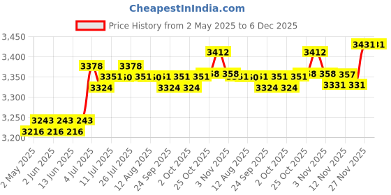 amazon.in CALANDIS™ Universal Headset Display Stand Desktop Wooden Headphone Holder for Husband Brown | Headphone Parts & Accessories | Portable Audio & Headphones Price History Graph from 2 May 2025 to 6 Dec 2025