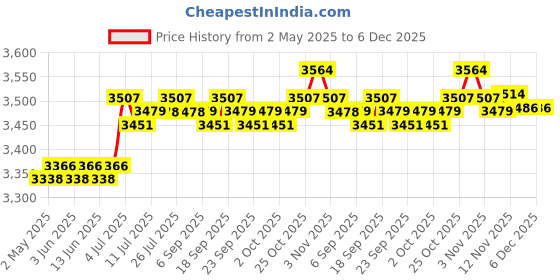 amazon.in CALANDIS™ Universal Headset Display Stand Desktop Wooden Headphone Holder for Husband White | Headphone Parts & Accessories | Portable Audio & Headphones Price History Graph from 2 May 2025 to 6 Dec 2025