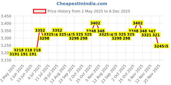 amazon.in CALANDIS™ Universal Headset Display Stand Desktop Wooden Headphone Holder for Husband Wood | Headphone Parts & Accessories | Portable Audio & Headphones Price History Graph from 2 May 2025 to 5 Dec 2025