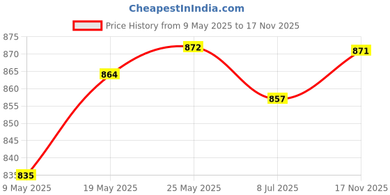 amazon.in CALANDIS™ Universal Keyboard Side Stickers for Mechanical Keycaps Clear Black | Keyboards & Keypads | Keyboards, Mice & Pointers Price History Graph from 9 May 2025 to 17 Nov 2025