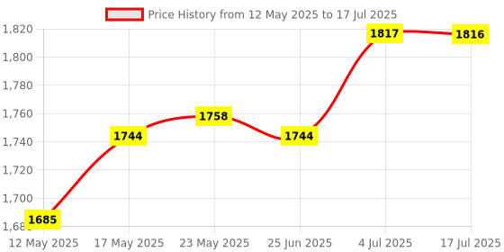 amazon.in CALANDIS™ Universal Motorcycle Dual Odometer Speedometer Gauge Test Miles Speed Meter | Other Instruments & Gauges | Instruments & Gauges | Motorcycle Parts | Parts & Accessories Price History Graph from 12 May 2025 to 17 Jul 2025