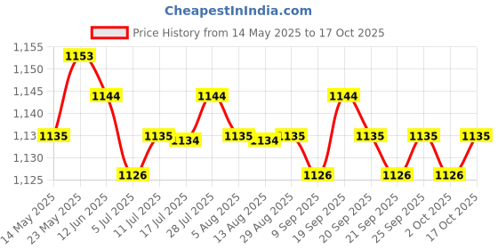 amazon.in CALANDIS™ Universal Motorcycle Head Light turn Switch 7/8 inch Handlebar Switch | Other Electrical & Ignition | Electrical & Ignition | Motorcycle Parts | Parts & Accessories Price History Graph from 14 May 2025 to 17 Oct 2025