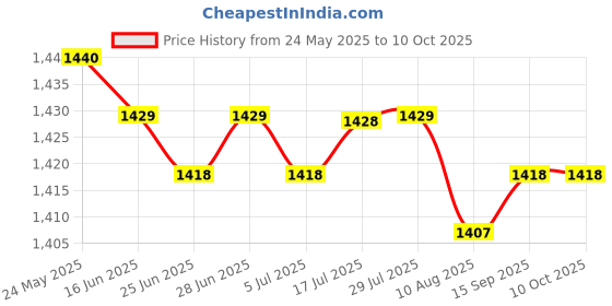 amazon.in CALANDIS™ Universal Power Adapter Multi Voltage Power Supply Adapter Converter Price History Graph from 24 May 2025 to 10 Oct 2025