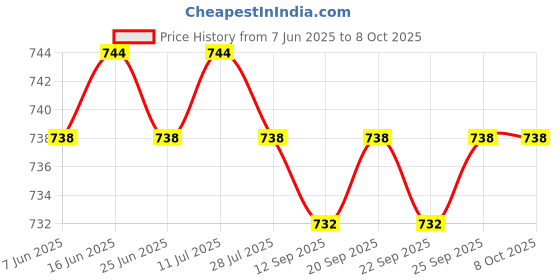 amazon.in CALANDIS™ Universal Steel 70117 Glow Plug Spark Plug for 1/10 HPI HSP RC Car Boat | Ignition, Glow & Spark Plugs | Engine, Exhaust & Fuel Systems | RC Model Vehicle Parts & Accs | I2 Price History Graph from 7 Jun 2025 to 8 Oct 2025