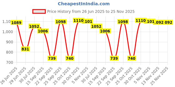 amazon.in CALANDIS™ Universal Swimming Pool Floor Drain Round SP-1424 Water Fittings White | Yard, Garden & Outdoor Living | Pools & Spas | Swimming Pools | Above-Ground Pools Price History Graph from 26 Jun 2025 to 25 Nov 2025