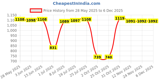 amazon.in CALANDIS™ Universal Swimming Pool Floor Drain Round SP-1424 Water Pipe Fittings White | Above-Ground Pools | Swimming Pools | Pools & Spas | Yard, Garden & Outdoor Living Price History Graph from 28 May 2025 to 5 Dec 2025