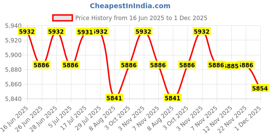 amazon.in CALANDIS™ Universal Throttle Cable for Marine Boat Motor Control Lever 10 FT Black+Red | Controls & Steering | Boat Parts | Parts & Accessories Price History Graph from 16 Jun 2025 to 1 Dec 2025