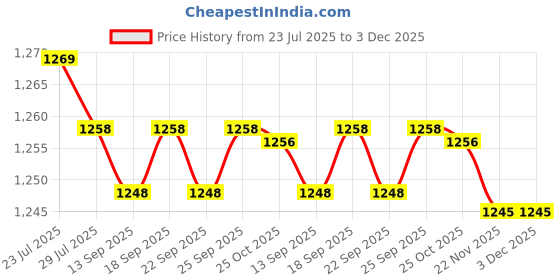 amazon.in CALANDIS™ Universal Underwater Photography Ball Head Clip Mount Bracket | Light Stand & Boom Accessories | Lighting & Studio Price History Graph from 23 Jul 2025 to 3 Dec 2025