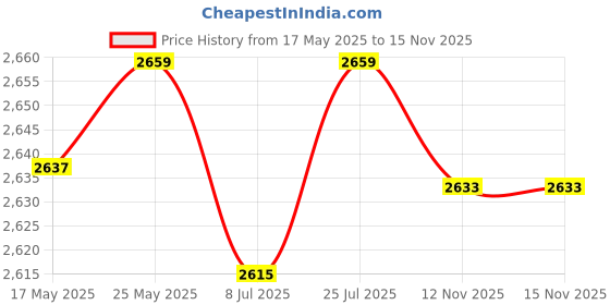 amazon.in CALANDIS™ Universal Volume Controller Spare Parts Multi Use for Laptop | Computer Speakers | Laptop & Desktop Accessories Price History Graph from 17 May 2025 to 14 Nov 2025