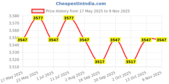 amazon.in calandis CALANDIS™ Unstuffed Pouffe Cover Handmade Foot Stool for Nursery Living Room Decor Blue | Ottomans, Footstools & Poufs | Furniture calandis Price History Graph from 17 May 2025 to 8 Nov 2025
