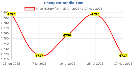 amazon.in CALANDIS™ Upgrade Aluminum Dual Gear Extruder for CR10S, Ender-3 PRO 3D Printer | Parts & Accessories | 3D Printers & Supplies Price History Graph from 15 Jun 2025 to 17 Nov 2025