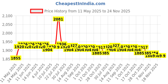amazon.in CALANDIS™ Upgrade Woofer Subwoofer Speaker Rubber Home Vehicle | Home Speakers & Subwoofers | TV Video & Home Audio Price History Graph from 11 May 2025 to 24 Nov 2025