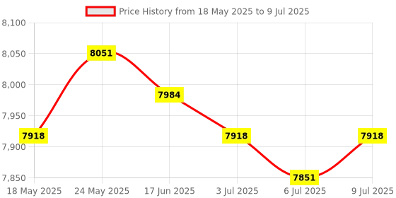 amazon.in CALANDIS™ Upgraded Wireless Manual Trigger Flash Controller for Flash Speedlite Canon | Flashes | Flashes & Flash Accessories Price History Graph from 18 May 2025 to 9 Jul 2025