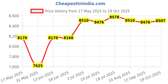 amazon.in CALANDIS™ Upper Coolant Housing ReplacementCooling System Accessories | Cooling Systems | Car & Truck Parts | Parts & Accessories Price History Graph from 17 May 2025 to 19 Oct 2025