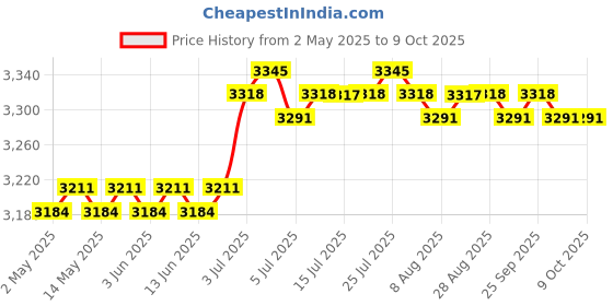 amazon.in calandis CALANDIS™ Ups Backup Power Adapter Compact DC1018L Ups for Cable Monitors Audio System | Uninterruptible Power Supplies | Power Protection, Distribution calandis Price History Graph from 2 May 2025 to 9 Oct 2025