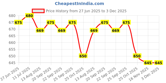 amazon.in CALANDIS™ US Plug No Polarity Switch Dimming Cable Light Modulator Lamp Dimmer Black | Lighting Parts & Accessories | Lamps, Lighting & Ceiling Fans Price History Graph from 27 Jun 2025 to 2 Dec 2025