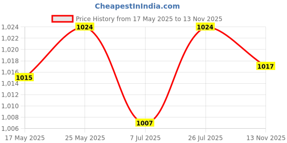 amazon.in CALANDIS™ USB 18 Keys Numpad Keyboard Universal Durable Plug and Play Stylish Black | Keyboards & Keypads | Keyboards, Mice & Pointers Price History Graph from 17 May 2025 to 13 Nov 2025