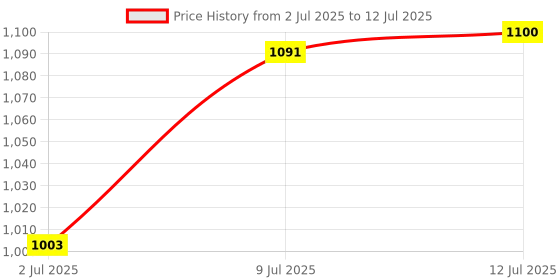 amazon.in CALANDIS™ USB 2.0 Smart Card Reader CAC ID Bank Card Sim Card Cloner Connector | Memory Card Readers & Adapters Price History Graph from 2 Jul 2025 to 12 Jul 2025