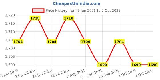 amazon.in CALANDIS™ USB 2.0 Sound Card 7.1 3.5mm 3D Audio Adapter Micphone Earphone for LaptopPC | Sound Cards (External) | I2 Price History Graph from 3 Jun 2025 to 6 Oct 2025