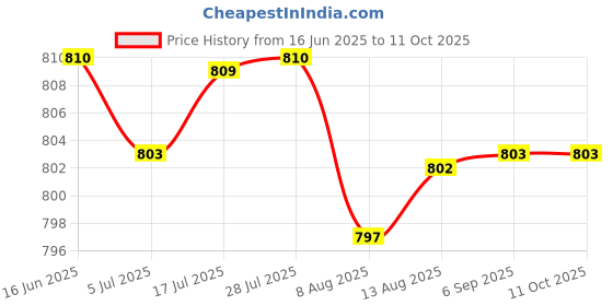 amazon.in CALANDIS™ USB 2.0 to 2.5" SATA 7+6P Hard Drive Adapter Cable Converter Cord for Laptop | Drive Cables & Adapters | Computer Cables & Connectors Price History Graph from 16 Jun 2025 to 10 Oct 2025