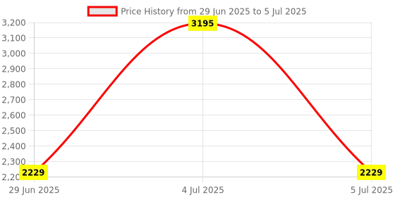 amazon.in CALANDIS™ USB 2.0 to 68 pin ATA PCMCIA Flash Disk Memory Card Reader Adapter Converter | Other Electronic Components | Electronic Components Price History Graph from 29 Jun 2025 to 5 Jul 2025
