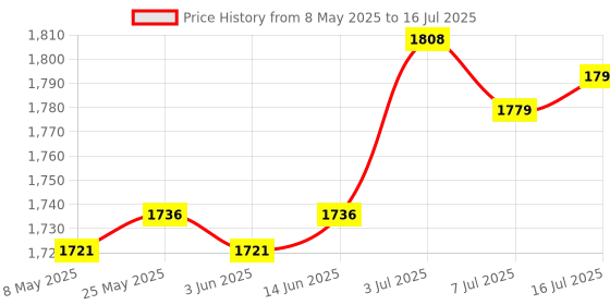 amazon.in CALANDIS™ USB 2.0 to Gigabit Ethernet LAN Network Adapter White Compatible Accessories | USB Cables, Hubs & Adapters | Computer Cables & Connectors Price History Graph from 8 May 2025 to 16 Jul 2025