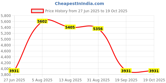 amazon.in CALANDIS™ USB 3.0 2.5" SATA External Hard Drive Mobile Disk HD Enclosure Blue 500GB | External Hard Disk Drives | Hard Drives (HDD, SSD & NAS) | Drives, Storage & Blank Media Price History Graph from 27 Jun 2025 to 17 Oct 2025
