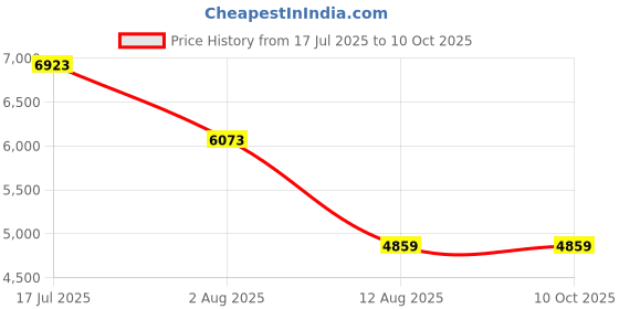 amazon.in CALANDIS™ USB 3.0 2TB SSD External Portable USB 3.1 Gen-1 USB-C Compatible Black | Solid State Drives | Hard Drives (HDD, SSD & NAS) | Drives, Storage & Blank Media Price History Graph from 17 Jul 2025 to 10 Oct 2025