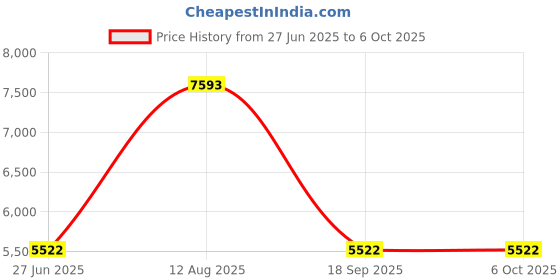 amazon.in CALANDIS™ USB 3.0 Portable SATA External Hard Drive Mobile Disk Enclosure 2TB | Drives, Storage & Blank Media | Hard Drives (HDD, SSD & NAS) | External Hard Disk Drives Price History Graph from 27 Jun 2025 to 6 Oct 2025