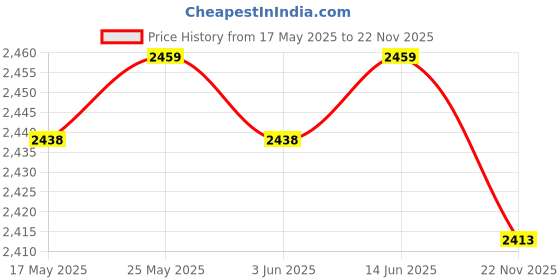 amazon.in CALANDIS™ USB 3.0 to 2230/2242 NGFF M.2 Key-B SSD External Hard Drive Enclosure Case Silver | Drive Enclosures & Docks | Drives, Storage & Blank Media Price History Graph from 17 May 2025 to 22 Nov 2025